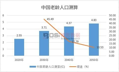 人口老龄化调查报告_中国乡村振兴综合调查研究报告2021:农村人口老龄化超过(2)