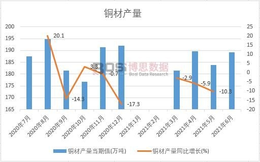 2021年上半年中国铜材产量月度统计