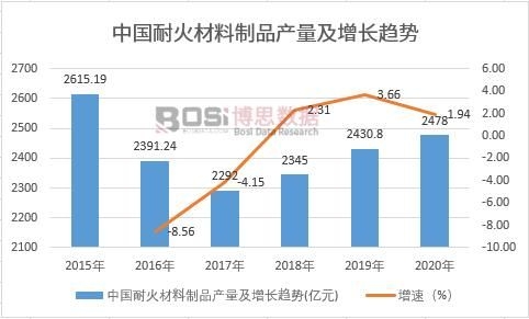 中国耐火材料制品产量及增长趋势