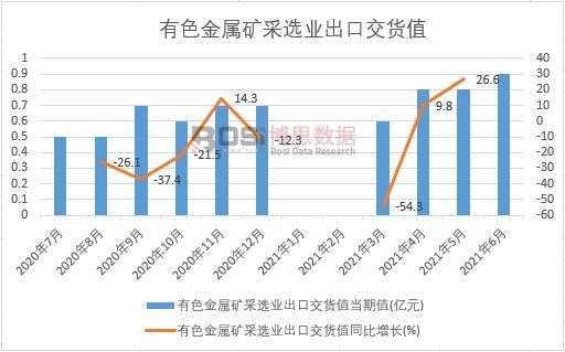 2021年上半年中国有色金属矿采选业出口交货值月度统计