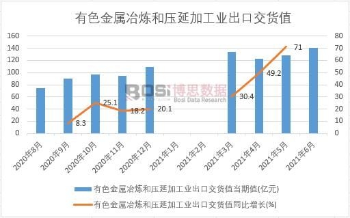 2021年上半年中国有色金属冶炼和压延加工业出口交货值月度统计