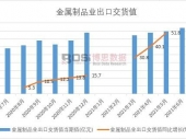 2022-2028年中国金属制品市场分析与投资前景研究报告