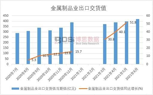 2021年上半年中国金属制品业出口交货值月度统计
