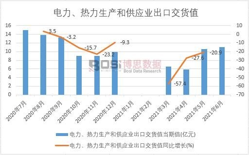 2021年上半年中国电力、热力生产和供应业出口交货值月度统计