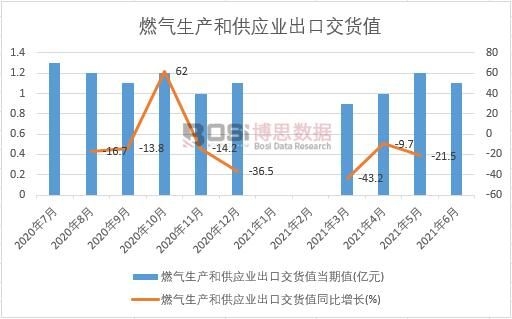 2021年上半年中国燃气生产和供应业出口交货值月度统计