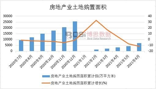 2021年上半年中国房地产业土地购置面积月度统计
