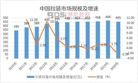 中国拉链市场规模及增速