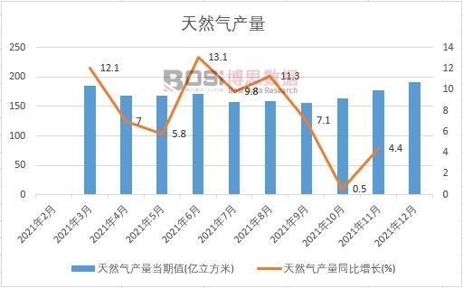 2021年中国天然气产量月度统计