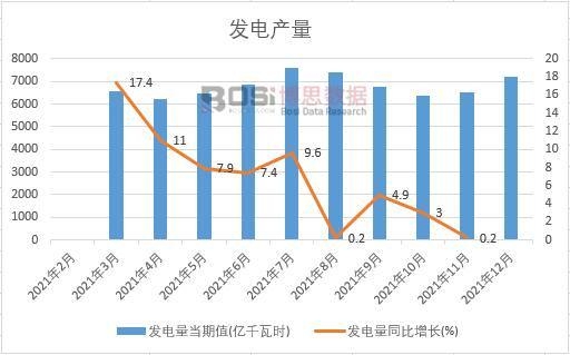 2021年中国发电产量月度统计