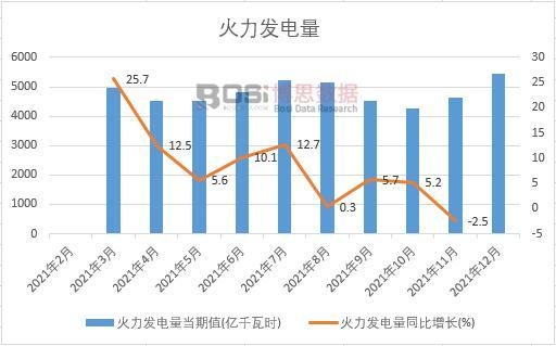 2021年中国火力发电量月度统计
