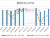 2022年上半年中国橡胶轮胎外胎产量月度统计表【图表】期末产量比上年累计下降7.6%