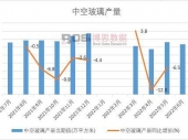 2022年上半年中国中空玻璃产量月度统计表【图表】期末产量比上年累计下降8.8%