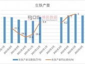 2022年上半年中国生铁产量月度统计表【图表】期末产量比上年累计下降4.7%