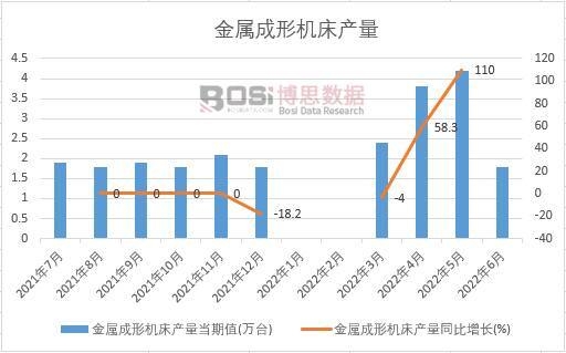 2022年上半年中国金属成形机床产量月度统计