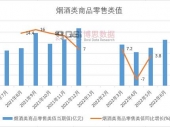 2022年上半年中国烟酒类商品零售类值月度统计表【图表】期末总额比上年累计增长6.7%