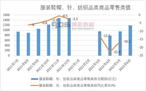 2022年上半年中国服装鞋帽、针、纺织品类商品零售类值月度统计表【双赢彩票图表】期末总额比上年累计下降65%(图1)