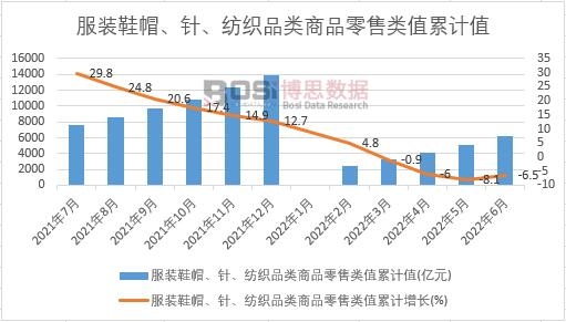 2022年上半年中国服装鞋帽、针、纺织品类商品零售类值月度统计表【双赢彩票图表】期末总额比上年累计下降65%(图2)