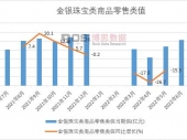 2022年上半年中国金银珠宝类商品零售类值月度统计表【图表】期末总额比上年累计下降1.3%