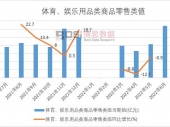 2022年上半年中国体育、娱乐用品类商品零售类值月度统计表【图表】期末总额比上年累计下降0.8%