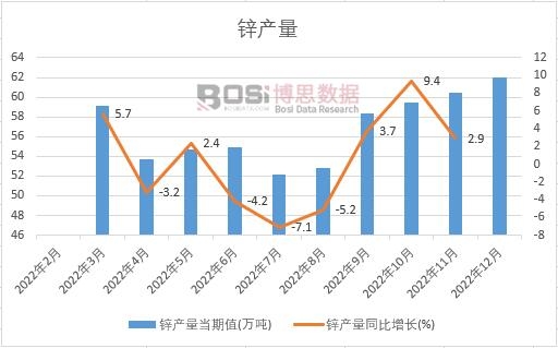2022年中国锌产量月度统计