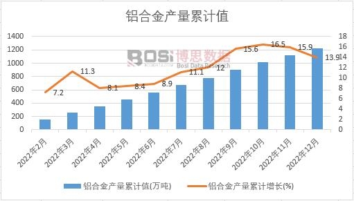 2022年中国铝合金产量月度统计