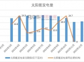 2023-2029年中国太阳能市场分析与投资前景研究报告