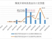 2023-2029年中国安徽煤炭市场分析与行业调查报告