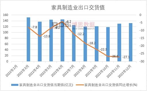 2022年中国家具制造业出口交货值月度统计