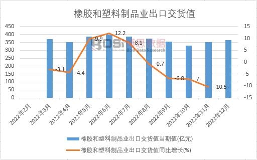 2022年中国橡胶和塑料制品业出口交货值月度统计