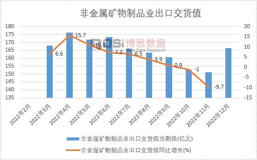 2022年中国非金属矿物制品业出口交货值月度统计