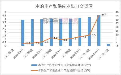 2022年中国水的生产和供应业出口交货值月度统计