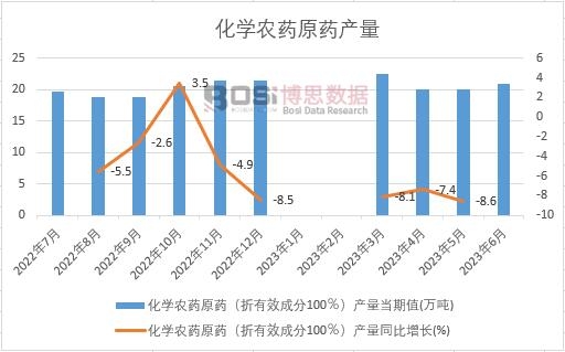 2023年上半年中国化学农药原药产量月度统计
