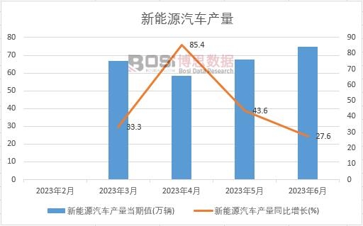 中国新能源汽车产量月度统计
