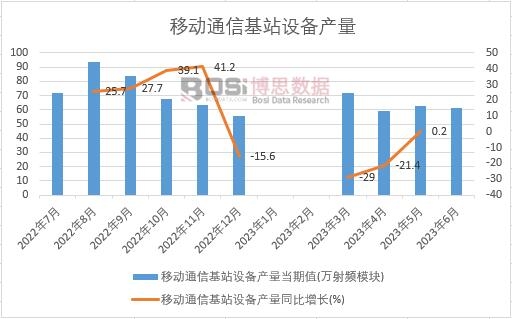 2023年上半年中国移动通信基站设备产量月度统计