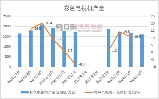 新太阳城2023年上半年中国彩色电视机产量月度统计表【图表】期末累计达93177(图1)
