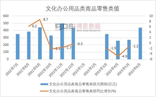 半岛官方网站2023年上半年中国文化办公用品类商品零售类值月度统计表【图表】期末(图1)
