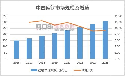 中国硅钢市场现状分析与行业前景预测简报PG电子官网app下载