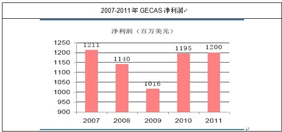 GECAS