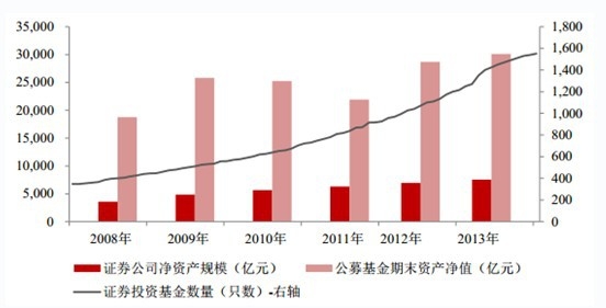 中国证券公司净资产规模和公募证券投资基金情况