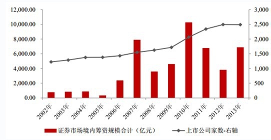 中国证券市场境内筹资规模和上市公司家数情况 