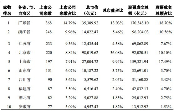 上市公司家数排名前十的各省、市、自治区证券业发展情况