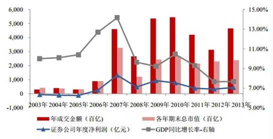 中国近年来 GDP 同比增长率、年成交金额和证券公司年度净利润变动情况