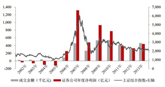 证券市场年成交金额和证券公司年度净利润以及上证综合指数走势情况 