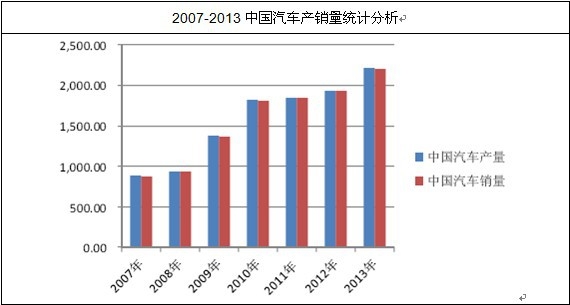 汽车市场的增长势头