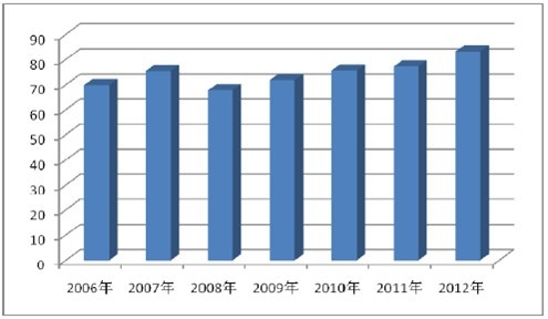 2006 —2012 ȫȾϲ