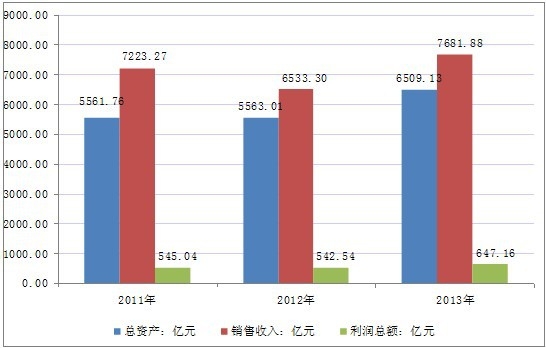 2011年-2013年中国仪器仪表制造业总体运行概况分析