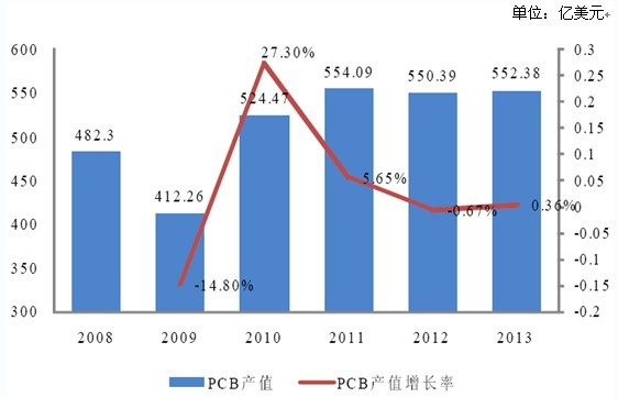 全球PCB 产值及增长情况