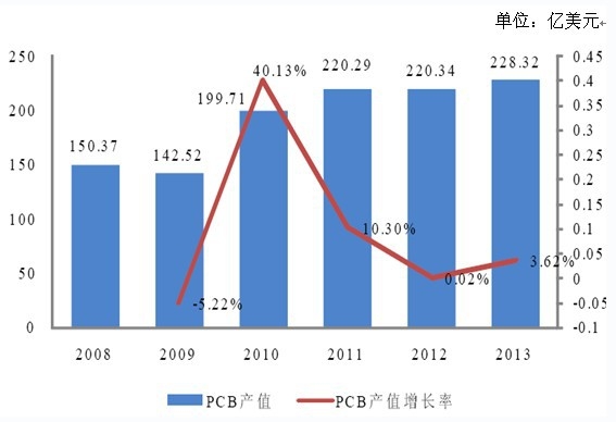 中国PCB产值及增长情况
