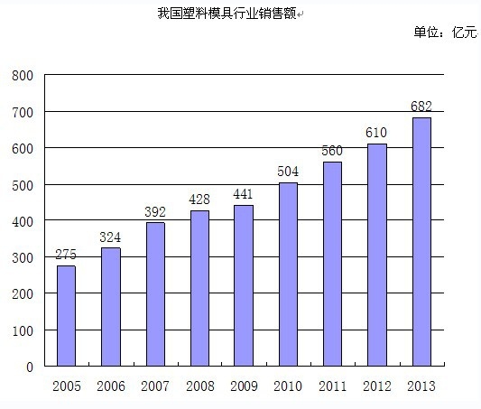 我国塑料模具销售增长情况