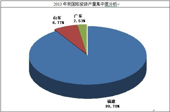 炻瓷砖产量集中度分析